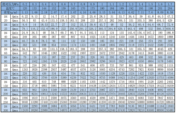 dn200渦街流量計(jì)飽和蒸汽質(zhì)量范圍表