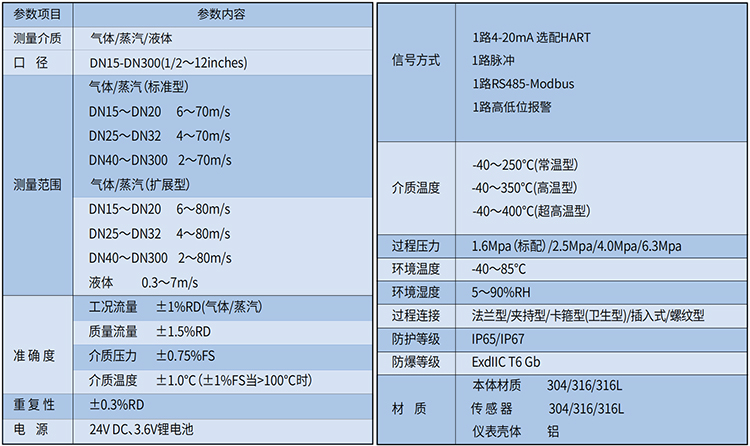溫壓補(bǔ)償渦街流量計(jì)技術(shù)參數(shù)表
