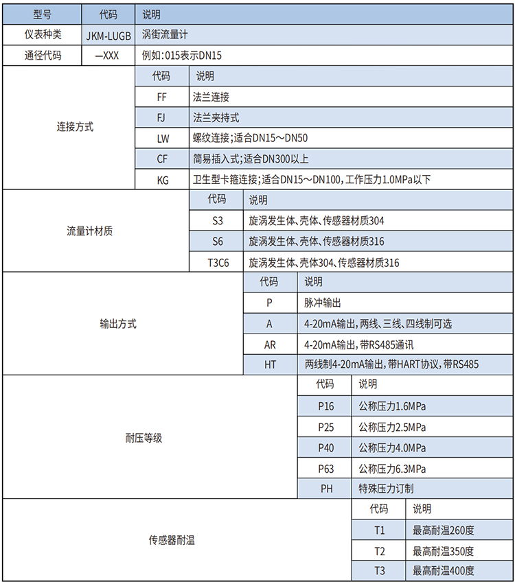 dn20渦街流量計選型范圍表