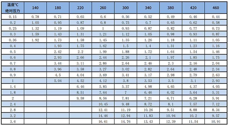 dn300渦街流量計(jì)過(guò)熱蒸汽質(zhì)量范圍表