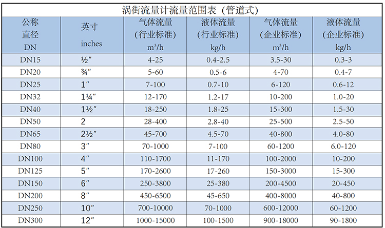 dn65蒸汽流量計(jì)流量范圍表